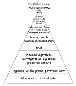 The Wellness Forum Food Guide Pyramid