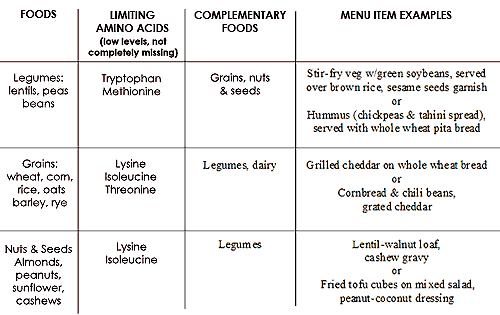 Complementary Protein Chart
