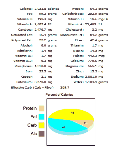 Menu 1 Nutritional Analysis
