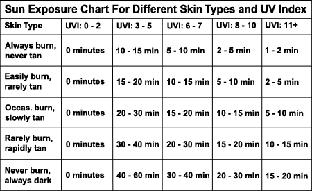 Sun Exposure Chart For Different Skin ypes and UV Index